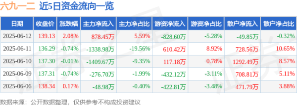58配资 股票行情快报：六九一二（301592）6月12日主力资金净买入878.45万元