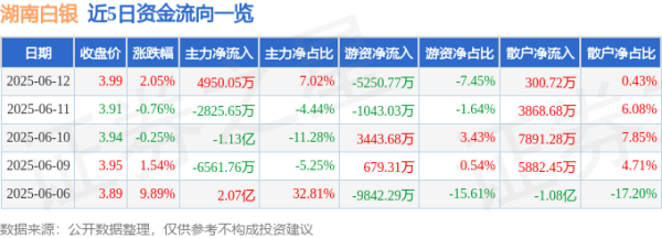 股配所 股票行情快报：湖南白银（002716）6月12日主力资金净买入4950.05万元