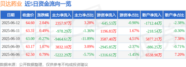 龙坤投资 股票行情快报：贝达药业（300558）6月12日主力资金净买入2357.97万元