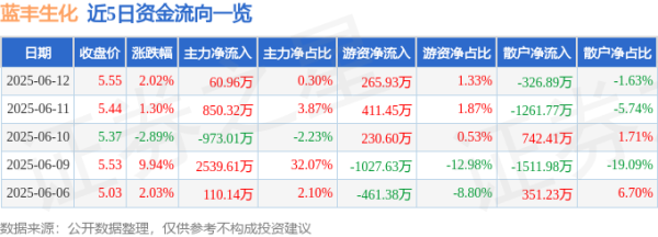 大牛时代 股票行情快报：蓝丰生化（002513）6月12日主力资金净买入60.96万元