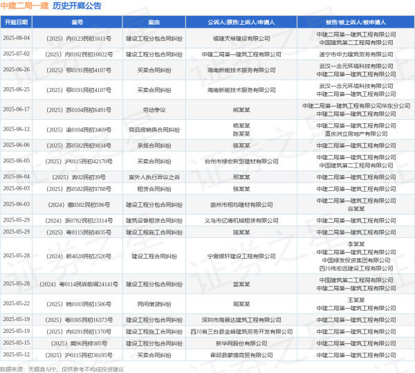 华锋优配网 中建二局一建作为被告/被上诉人的1起涉及劳动争议的诉讼将于2025年6月17日开庭