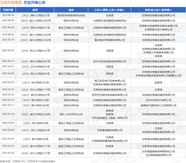 瑶鸿配资 甘肃安装集团作为被告/被上诉人的1起涉及提供劳务者受害责任纠纷的诉讼将于2025年6月24日开庭