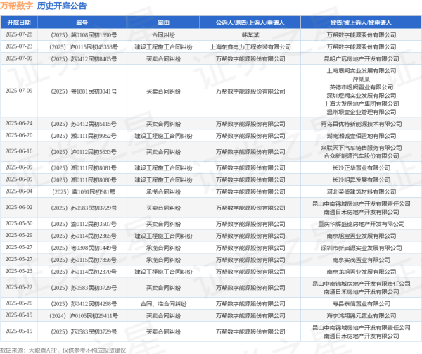 配资坊 万帮数字作为原告/上诉人的1起涉及买卖合同纠纷的诉讼将于2025年6月24日开庭