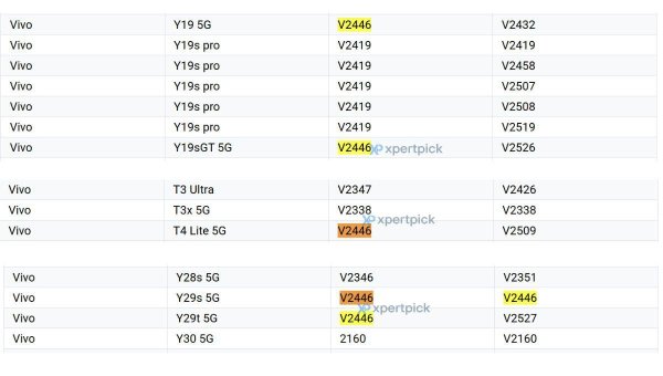 亿配资 vivo Y19s GT 5G 手机跑分曝光：天玑 6300 芯片，6GB 内存