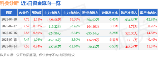 聚财略 科美诊断（688468）7月18日主力资金净买入1328.58万元