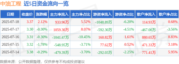 股巢网 中油工程（600339）7月18日主力资金净买入933.96万元