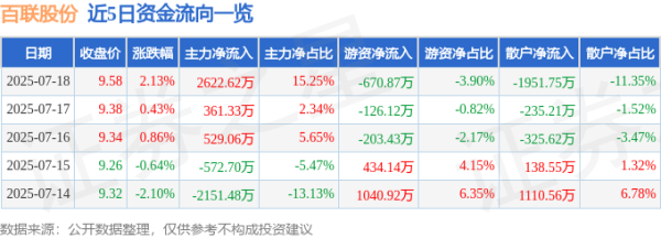 银易配资 百联股份（600827）7月18日主力资金净买入2622.62万元