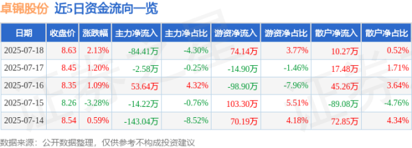 康乾配资 卓锦股份（688701）7月18日主力资金净卖出84.41万元